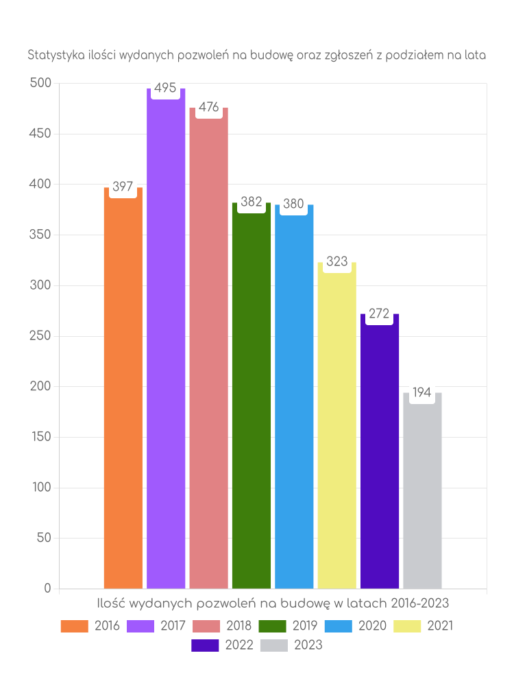 Zestawienie statystyk pozwoleń na budowę w gminie Siechnice
